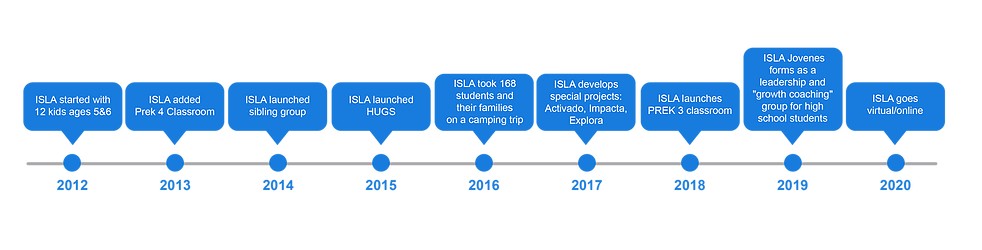 timeline isla-01